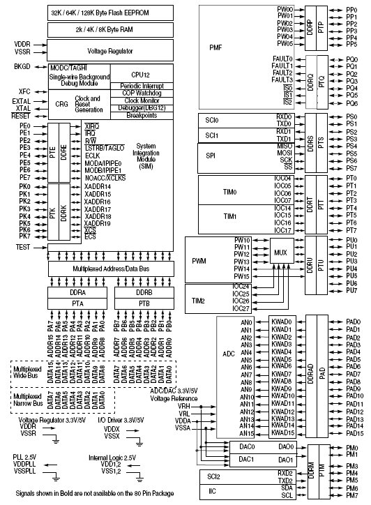 MC9S12E128M, 16-разрядные микроконтроллеры с ядром HCS12
